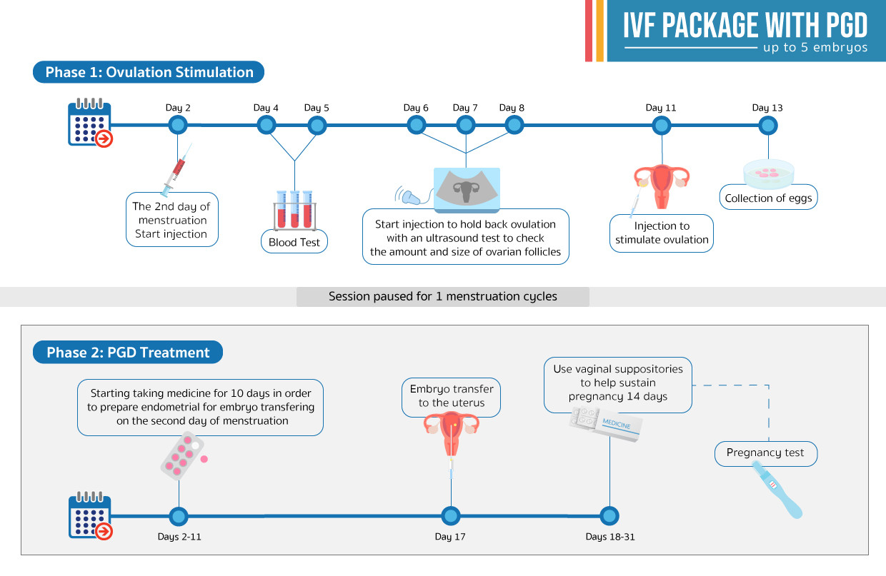 IVF Package with PGD (up to 5 embryos)
