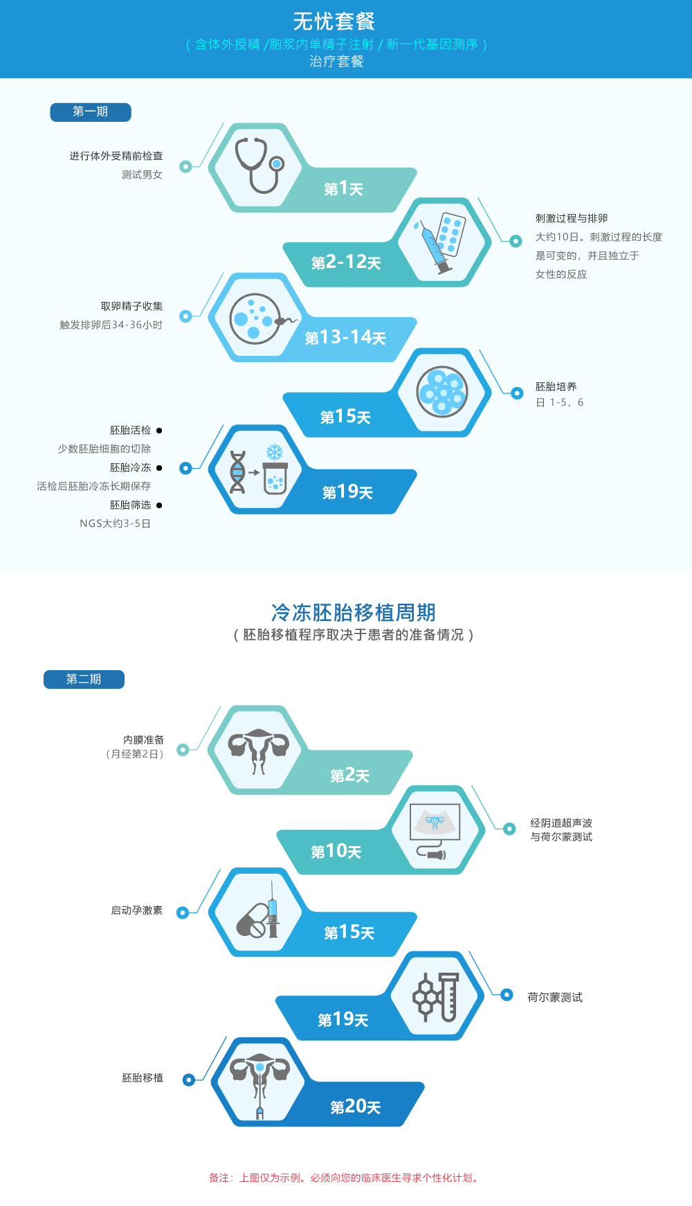 无忧套餐（含体外授精 /胞浆内单精子注射 / 新一代基因测序）