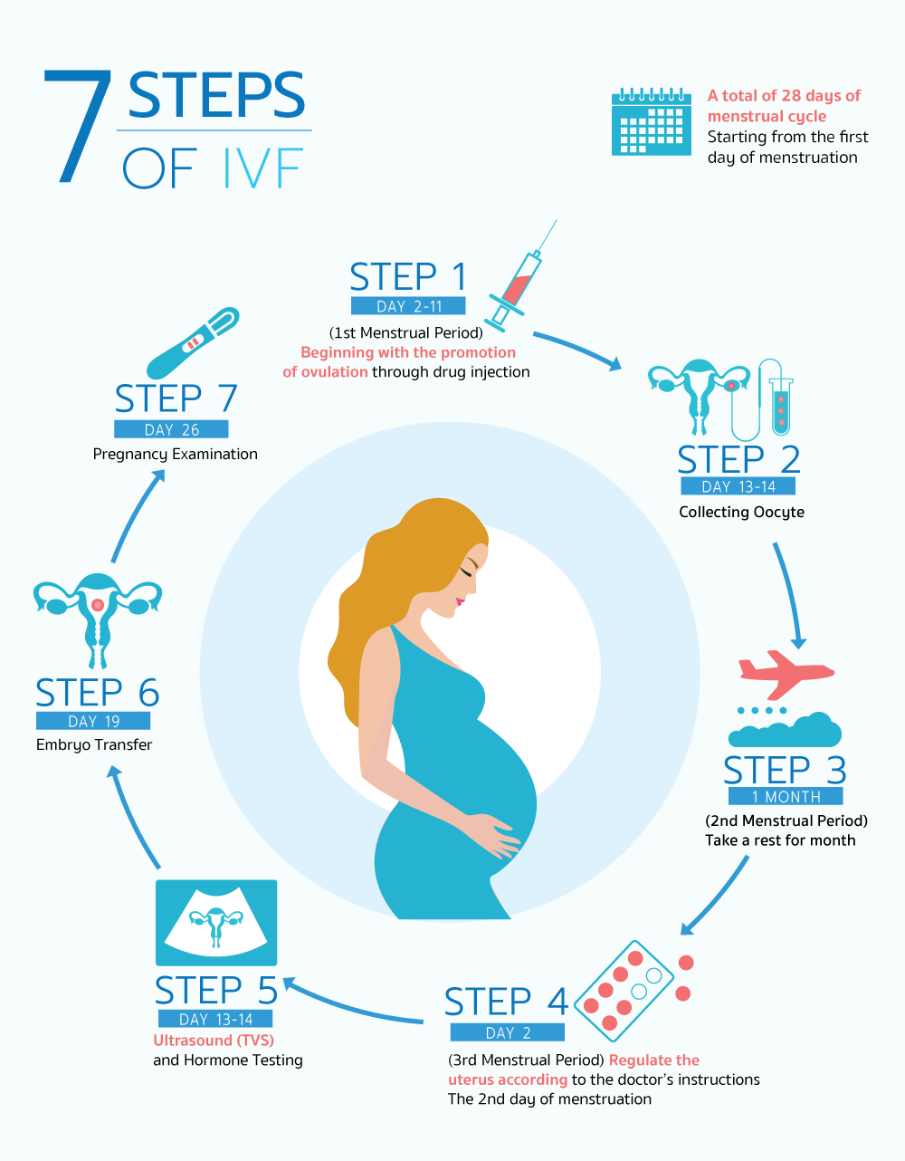 Ovarian Stimulation Package B